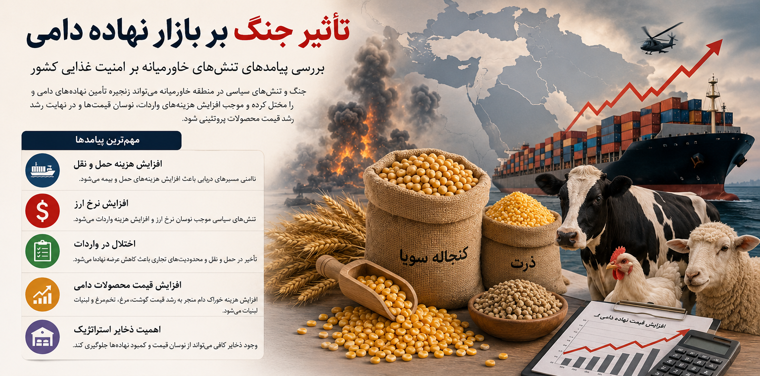 تأثیر جنگ بر بازار نهاده دامی